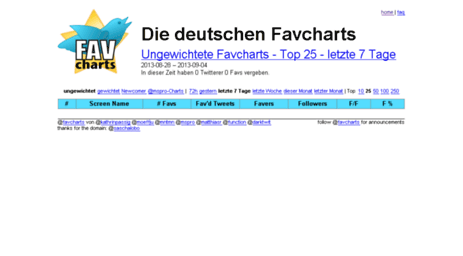 favcharts.de